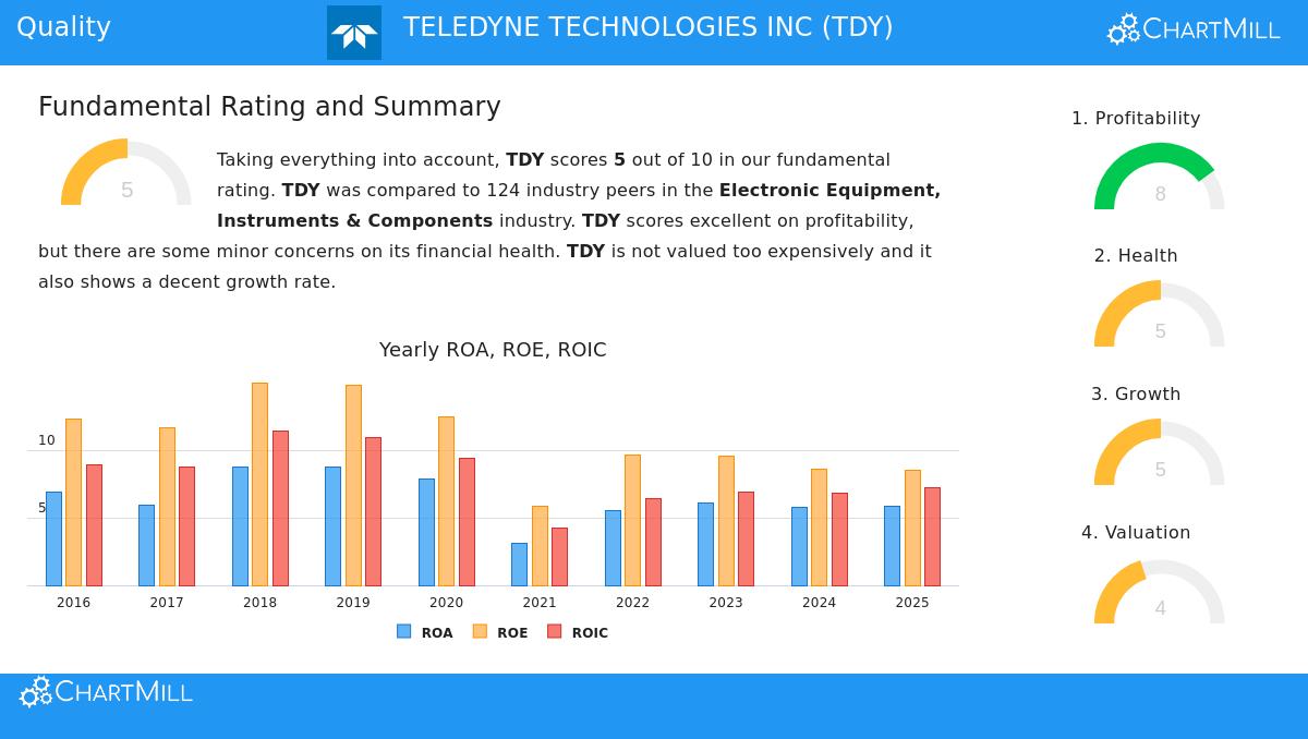 Teledyne Technologies Inc (TDY) Stock Chart