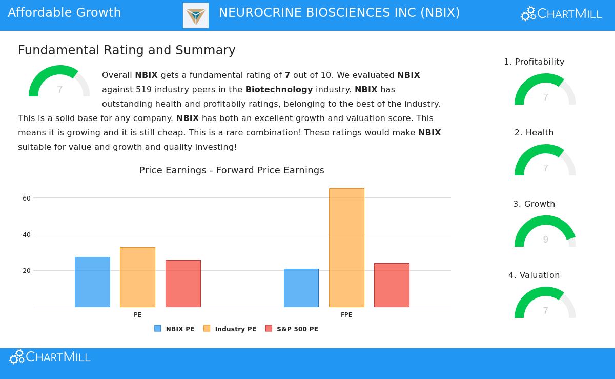 Neurocrine Biosciences Inc