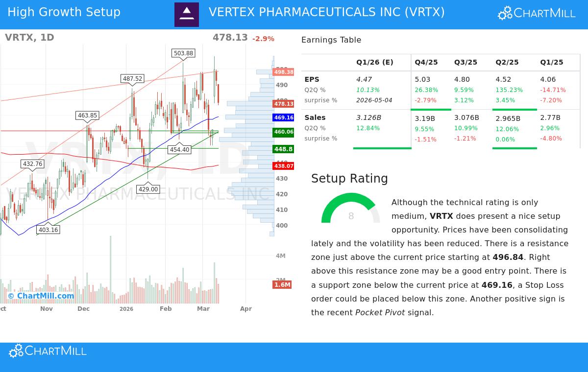 Vertex Pharmaceuticals Stock Chart