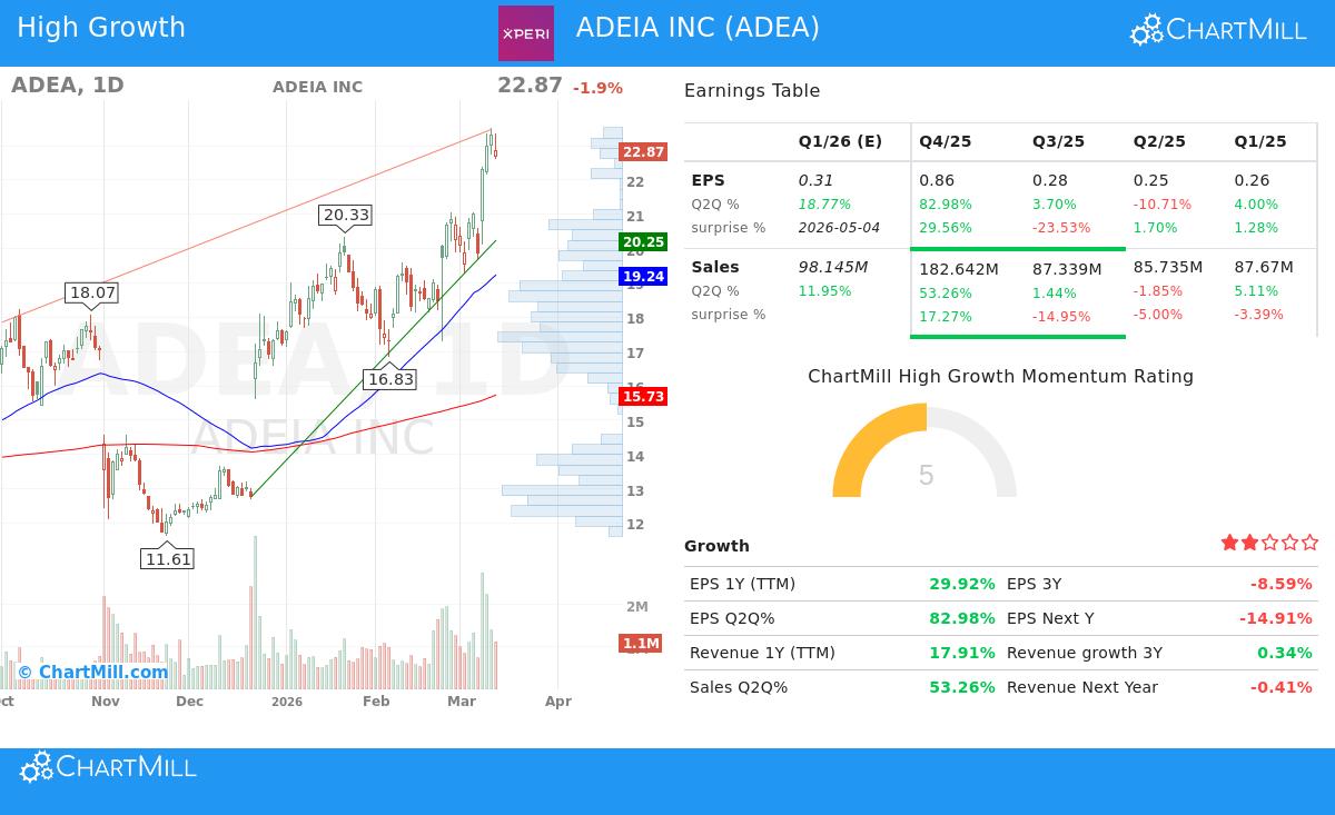 ADEIA INC Stock Chart