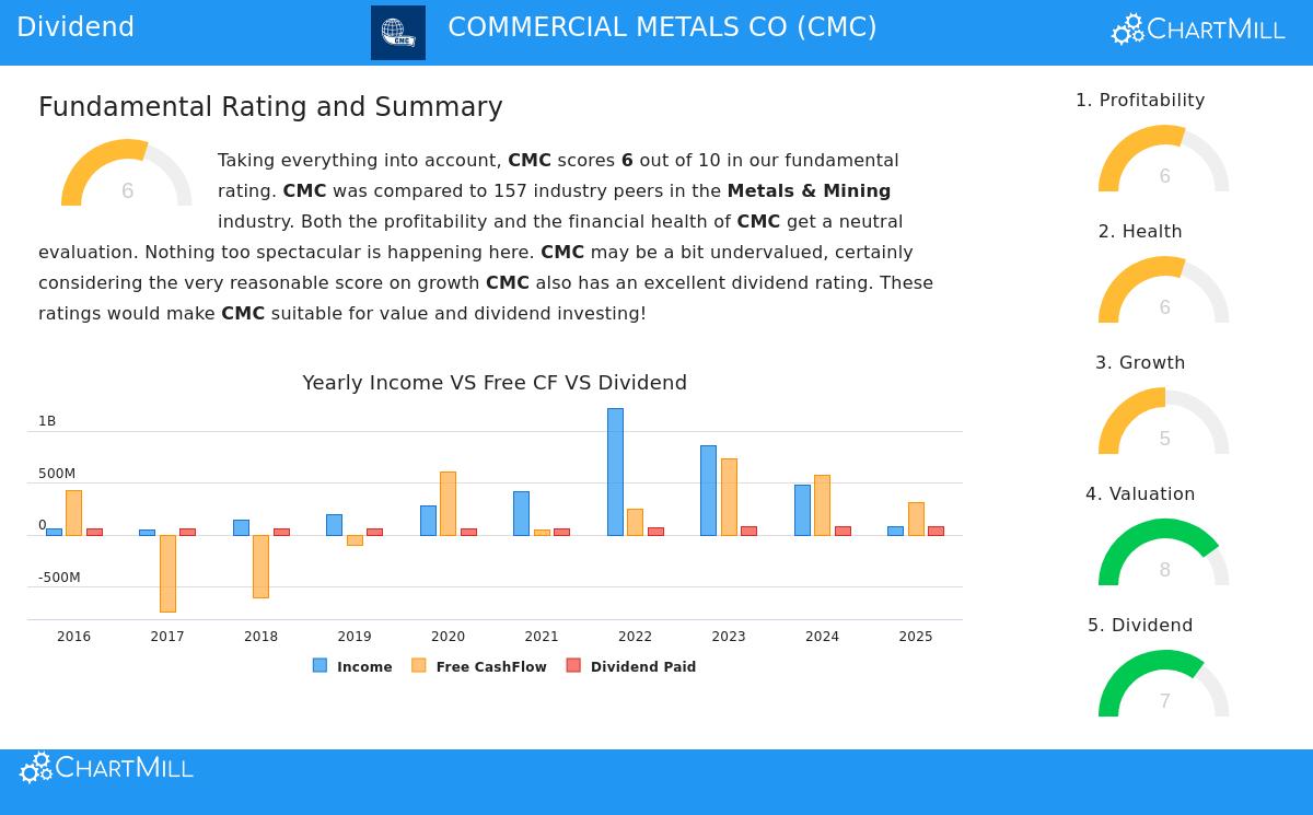 Commercial Metals Company