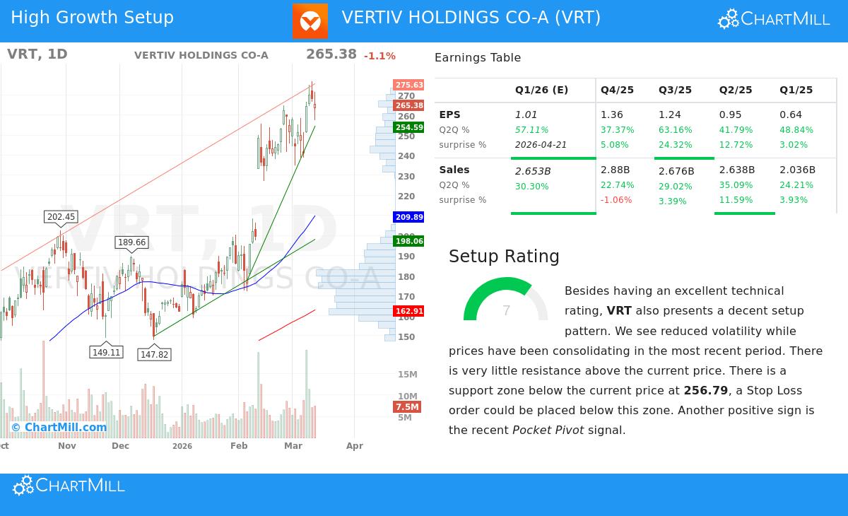 VRT Stock Chart