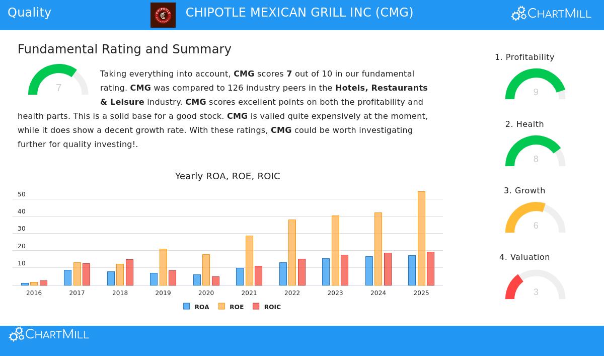 Chipotle Mexican Grill Inc (CMG) stock image