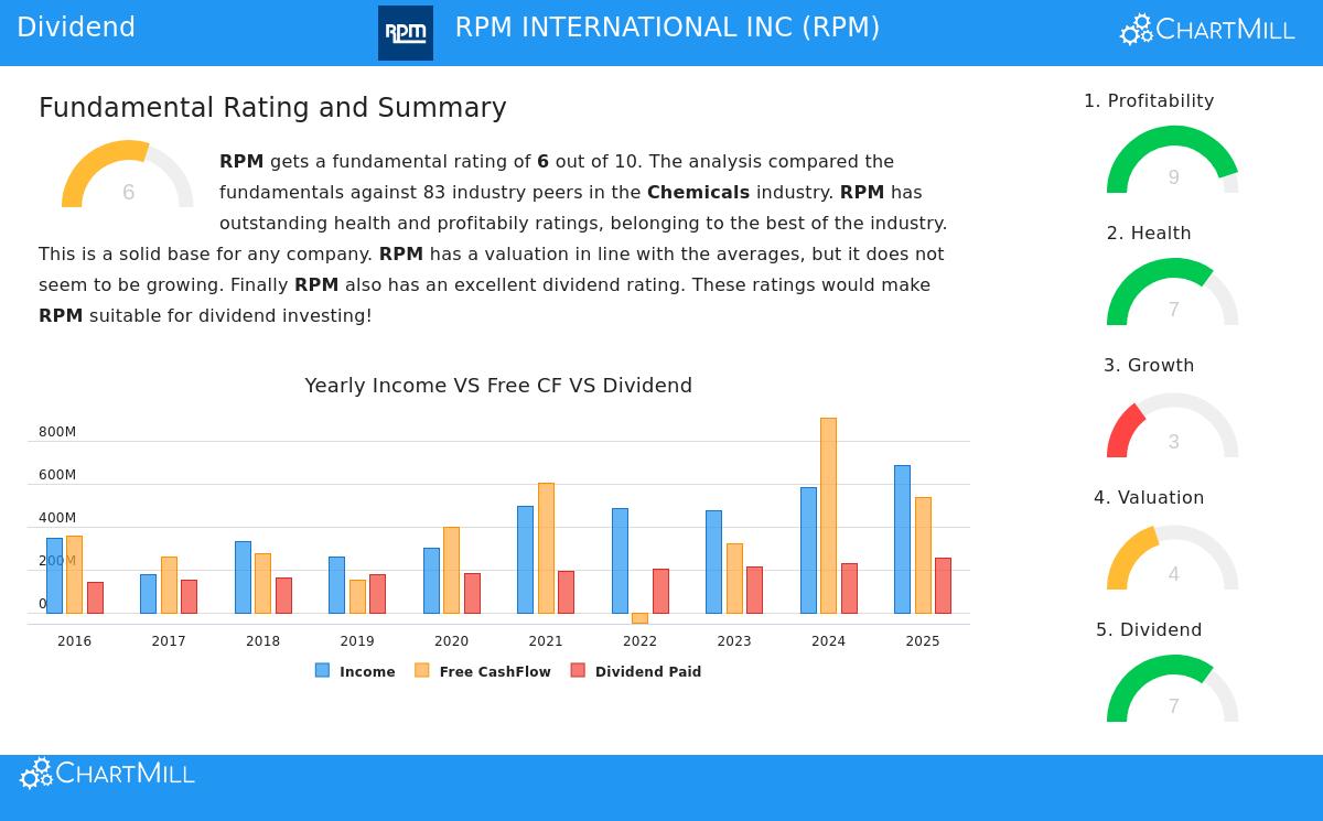 RPM International Inc