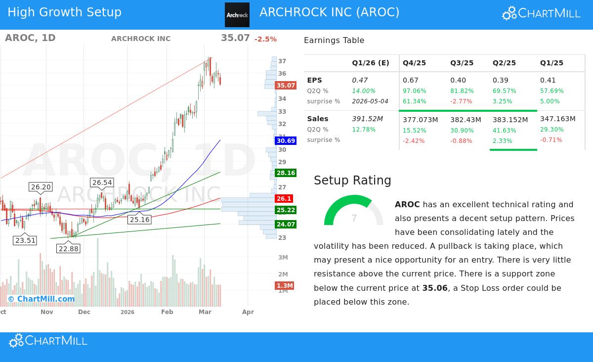 Archrock Inc Stock Chart