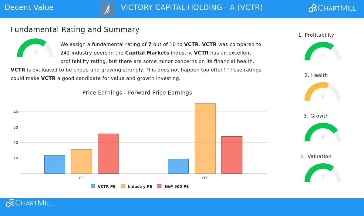 Victory Capital Holdings Inc. (VCTR) Stock Chart