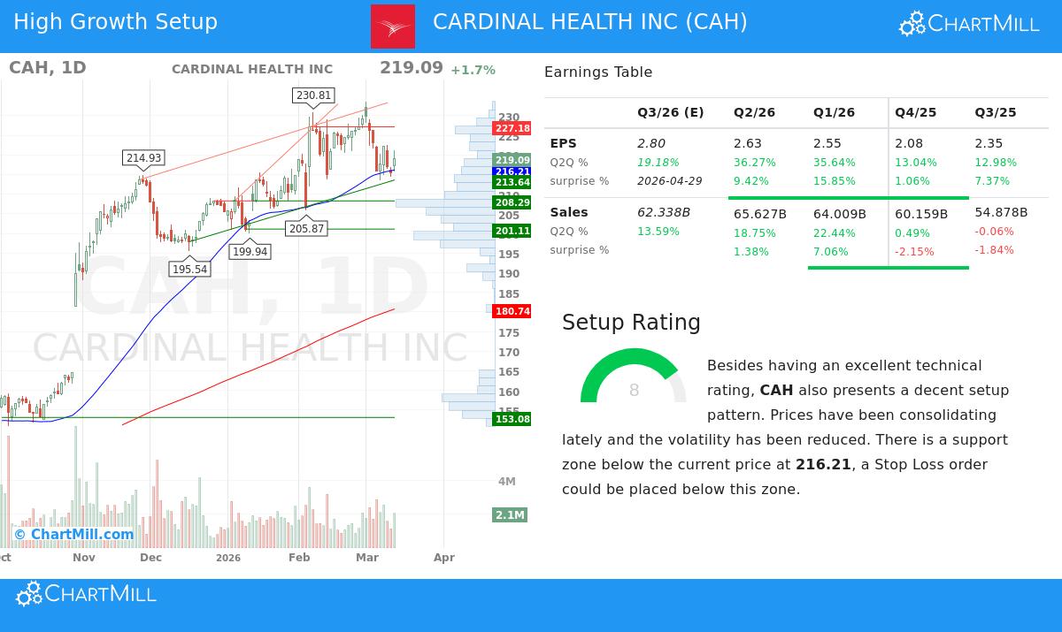Cardinal Health Inc stock chart