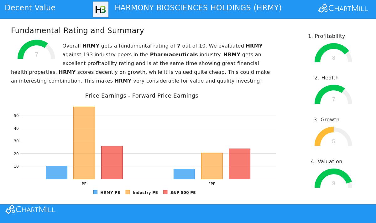 Harmony Biosciences Holdings (HRMY) Stock Chart