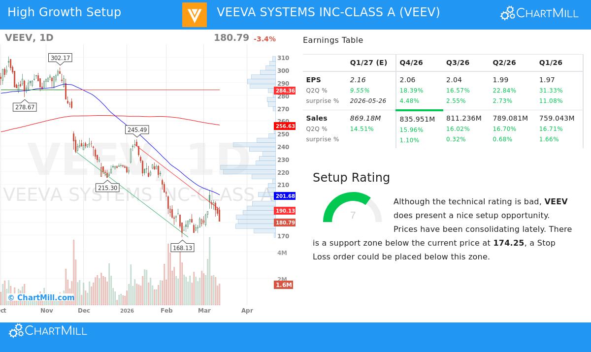 VEEV Stock Chart