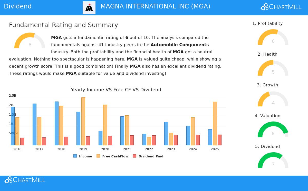 Magna International Inc