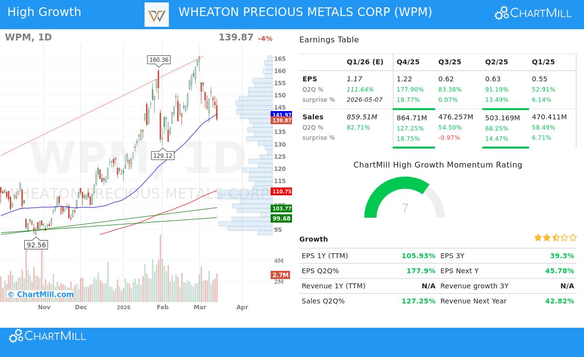 Wheaton Precious Metals Corp.