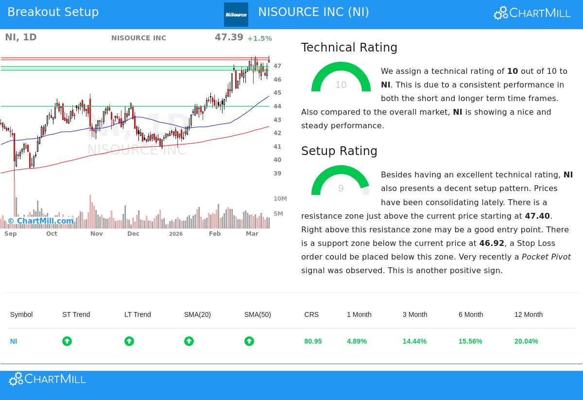 NiSource Inc. stock chart