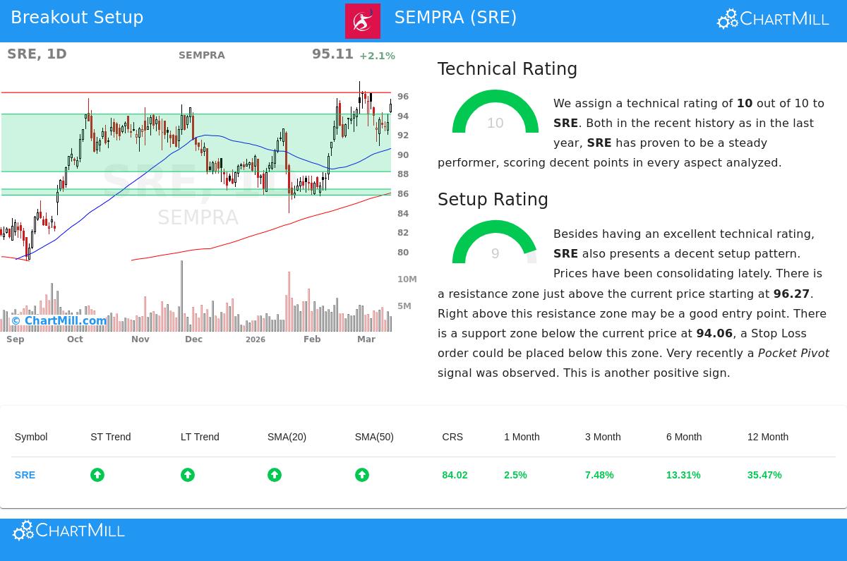 SEMPRA (SRE) Stock Chart
