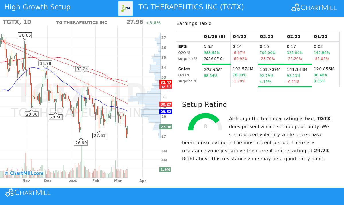 TG Therapeutics Inc stock chart