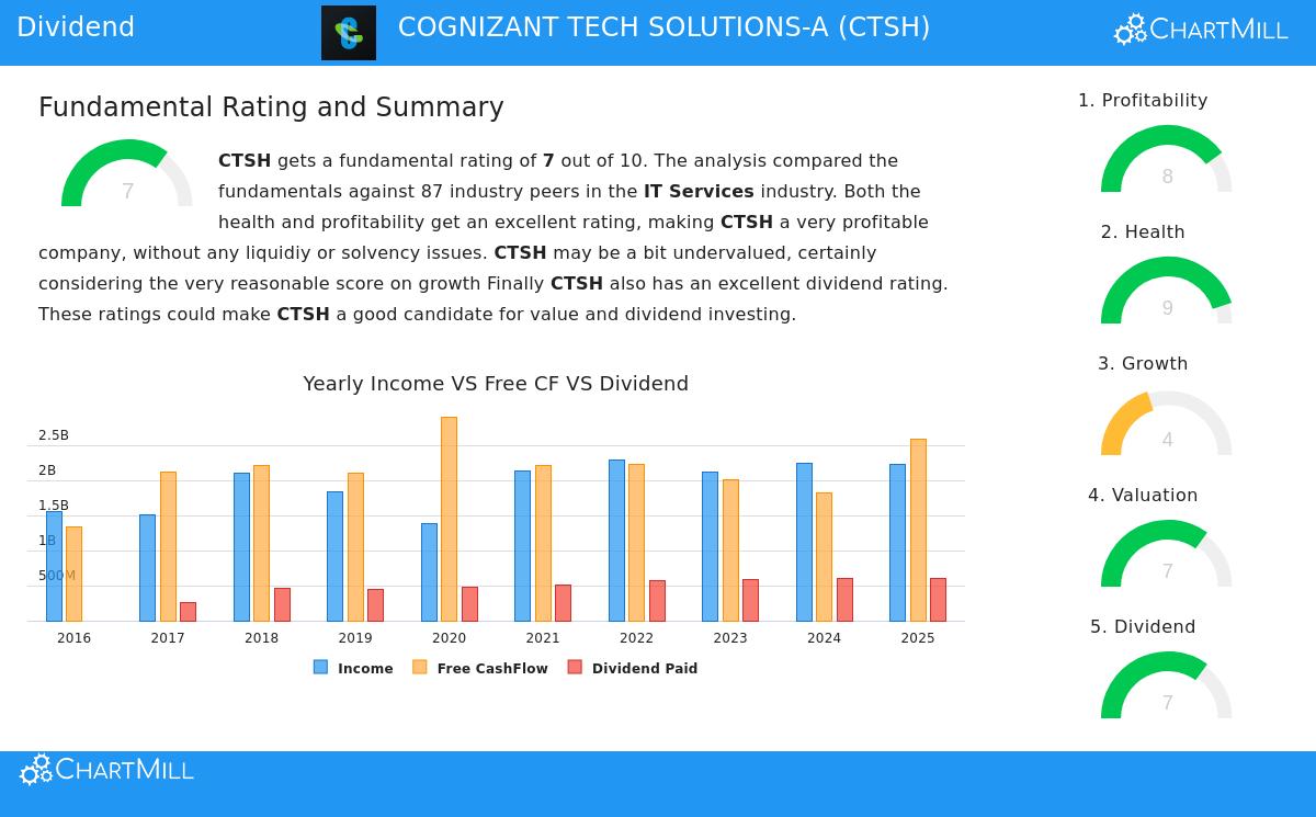Cognizant Technology Solutions
