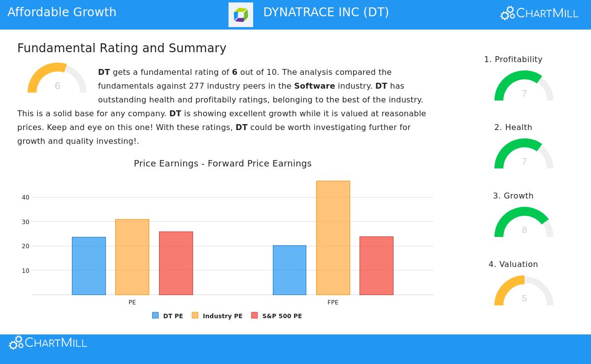 Dynatrace Inc (DT) Stock Chart