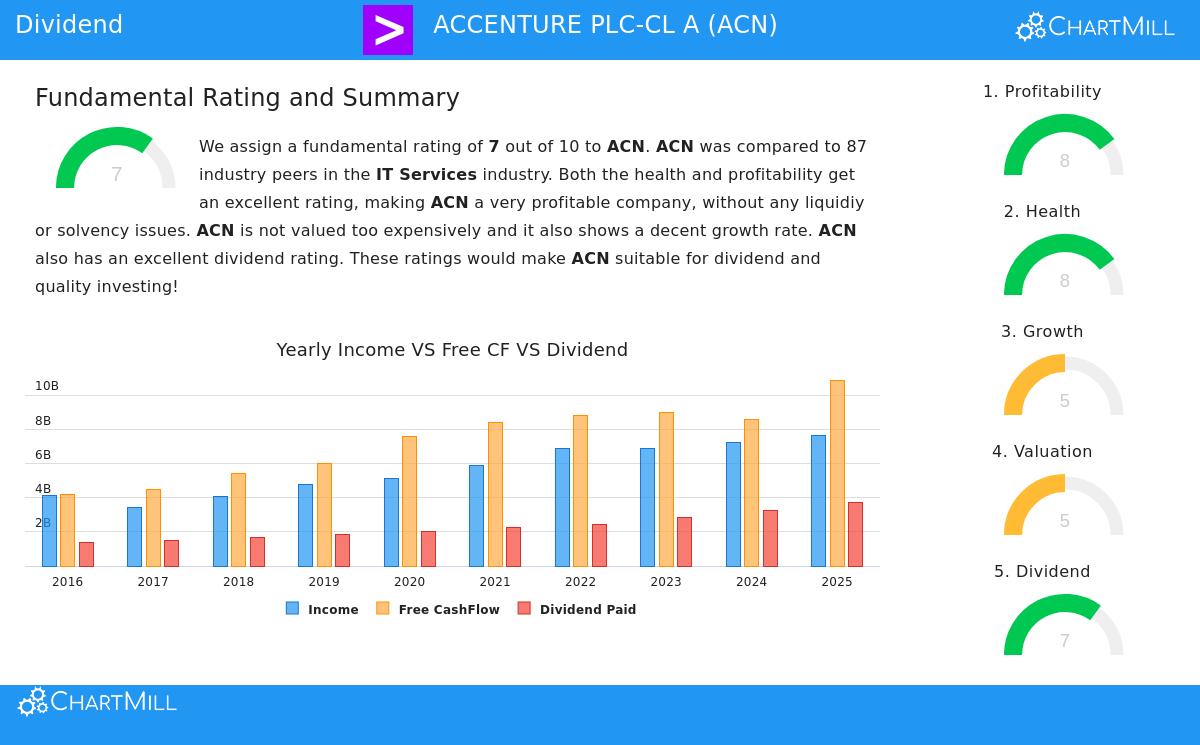 Accenture PLC - Class A (ACN) stock chart