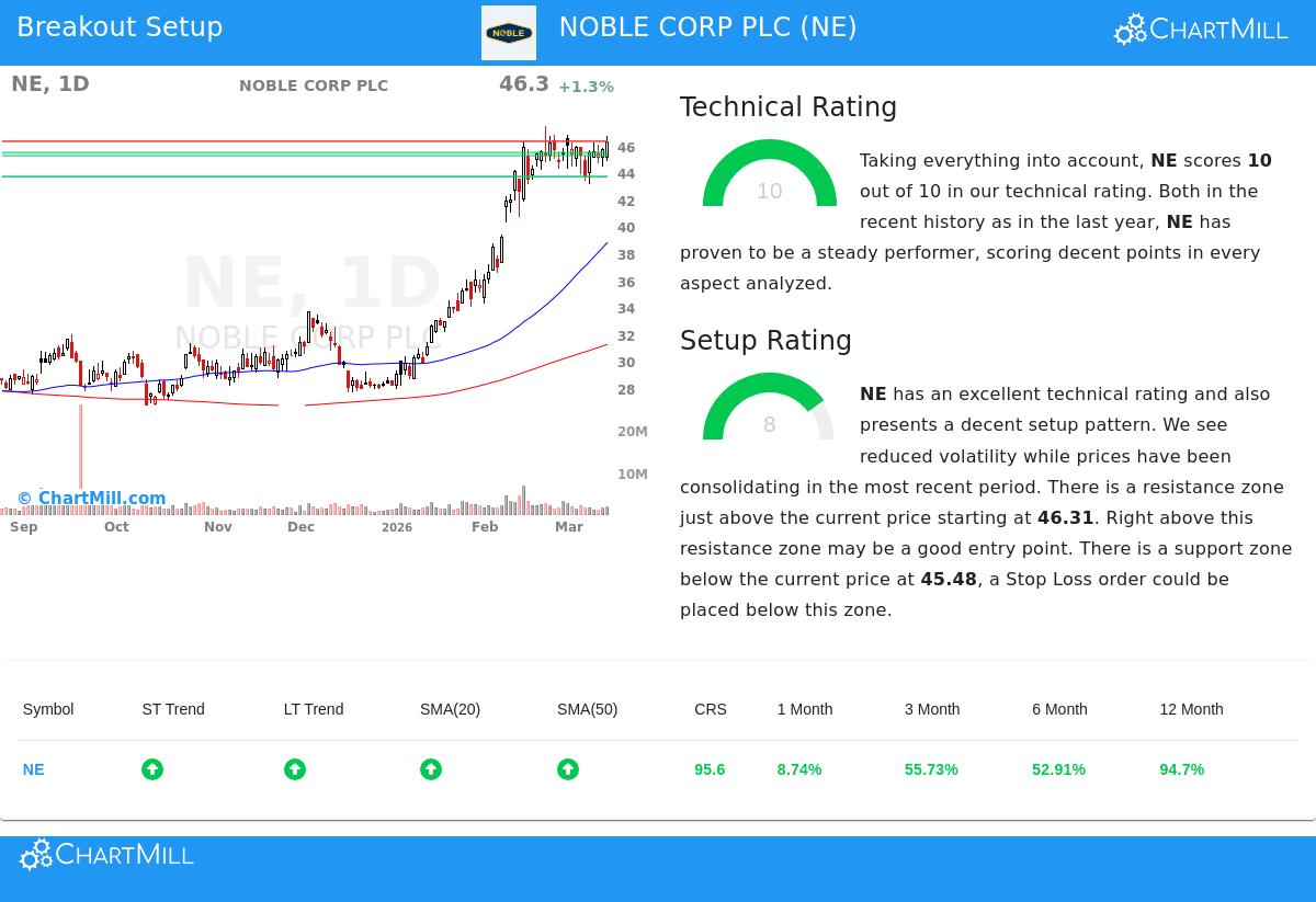 NOBLE CORP PLC (NYSE:NE) Stock Chart