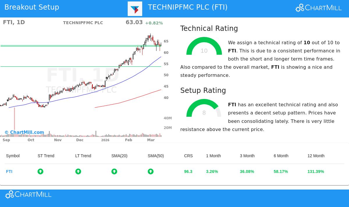 TechnipFMC PLC (NYSE:FTI) Chart
