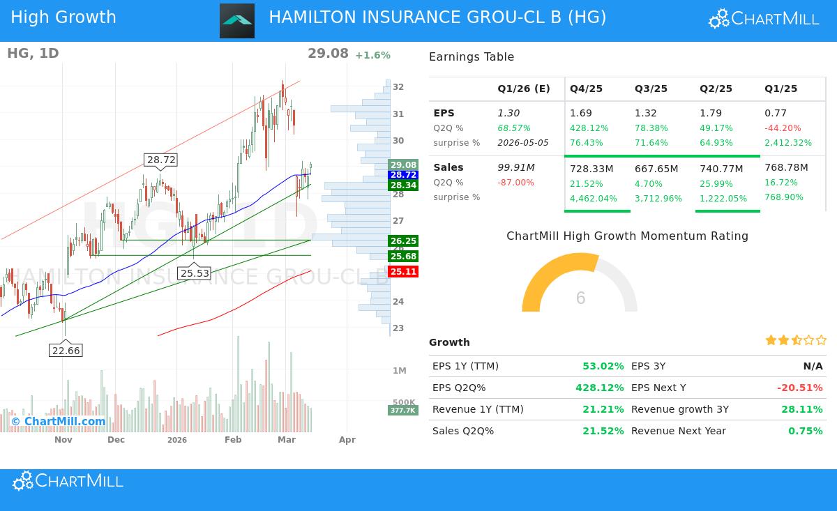 Hamilton Insurance Group Ltd.