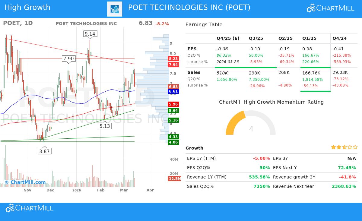 POET Technologies stock chart analysis
