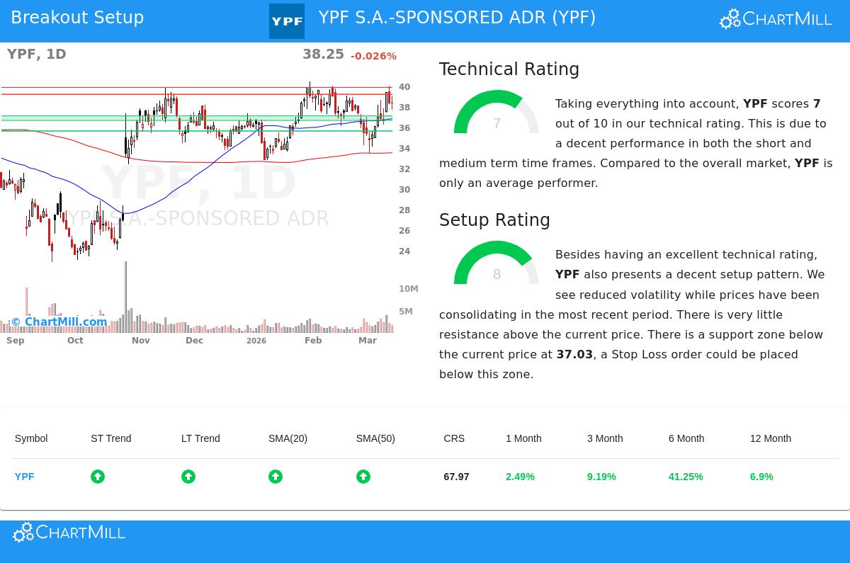 YPF Stock Chart