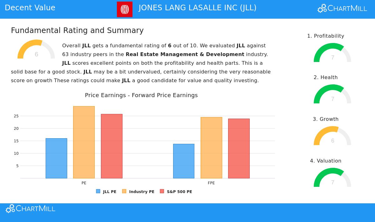 Jones Lang LaSalle Inc. (JLL) stock image