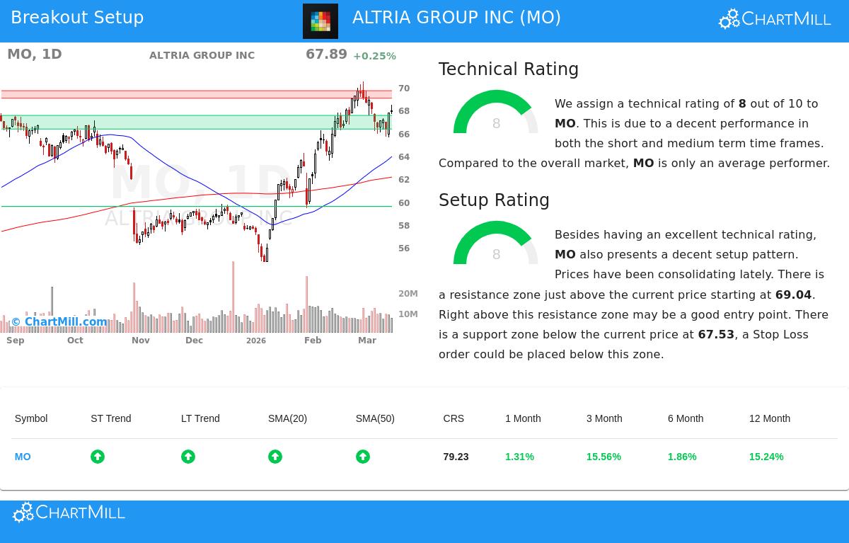 Altria Group Inc (MO) Stock Chart