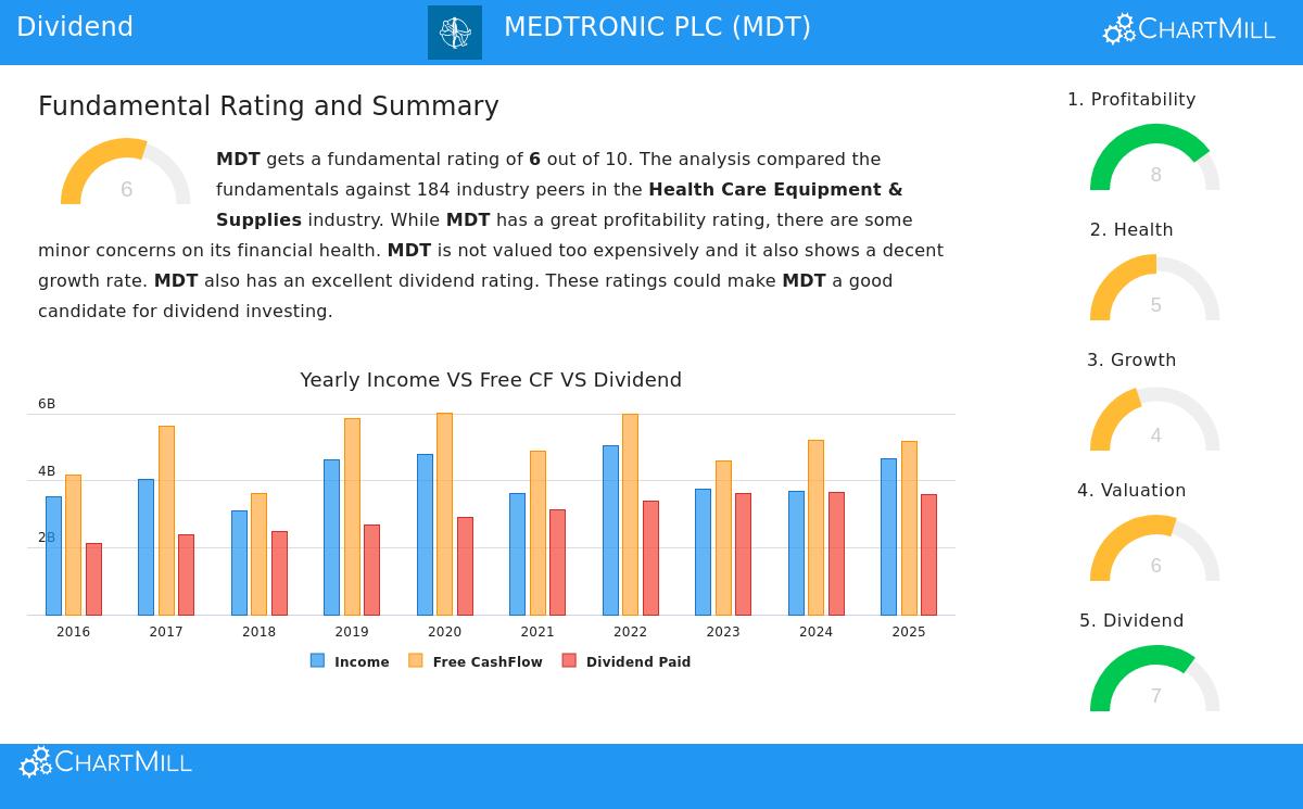 Medtronic PLC