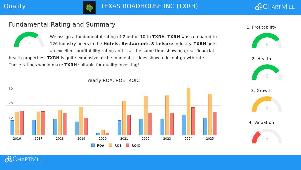 Texas Roadhouse Inc (TXRH) Stock Chart
