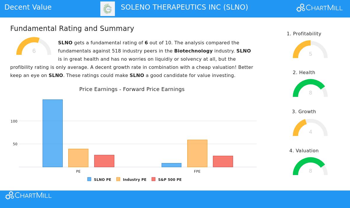 Soleno Therapeutics Inc (SLNO) Stock Chart