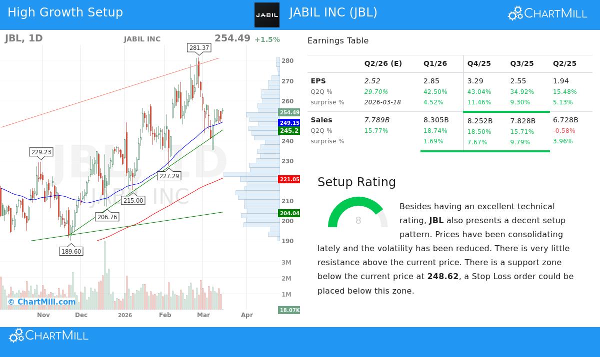 Jabil Inc stock chart