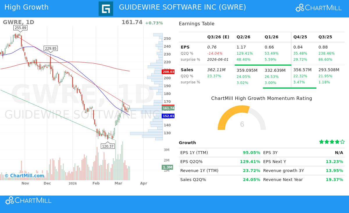 Guidewire Software Inc (GWRE) Stock Chart