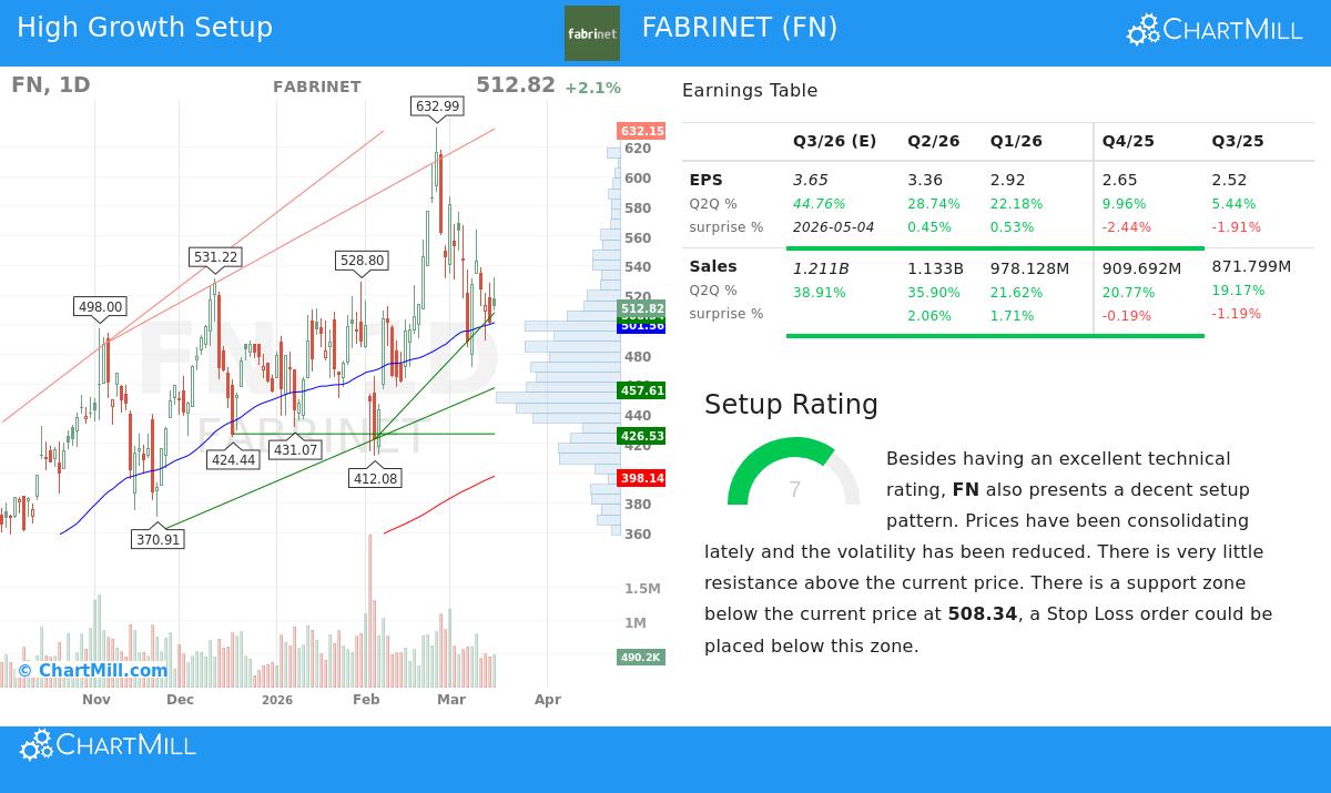 Fabrinet Stock Chart