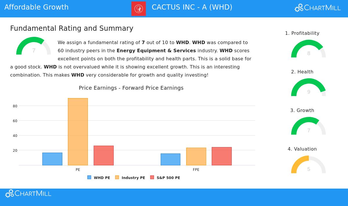 Cactus Inc - A (WHD)