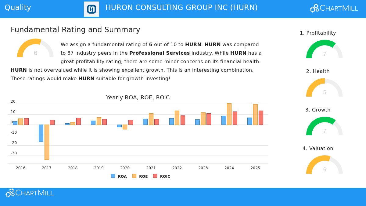 Huron Consulting Group Inc (HURN) Stock Chart