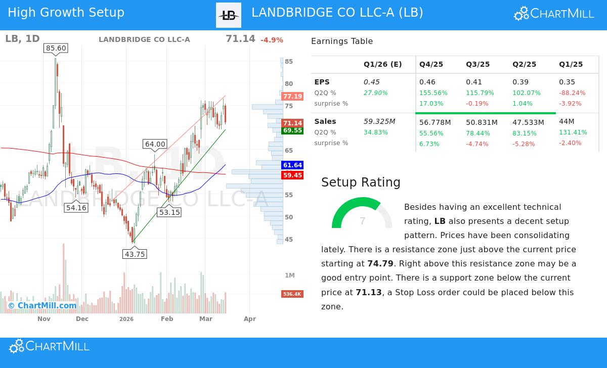 LB stock chart