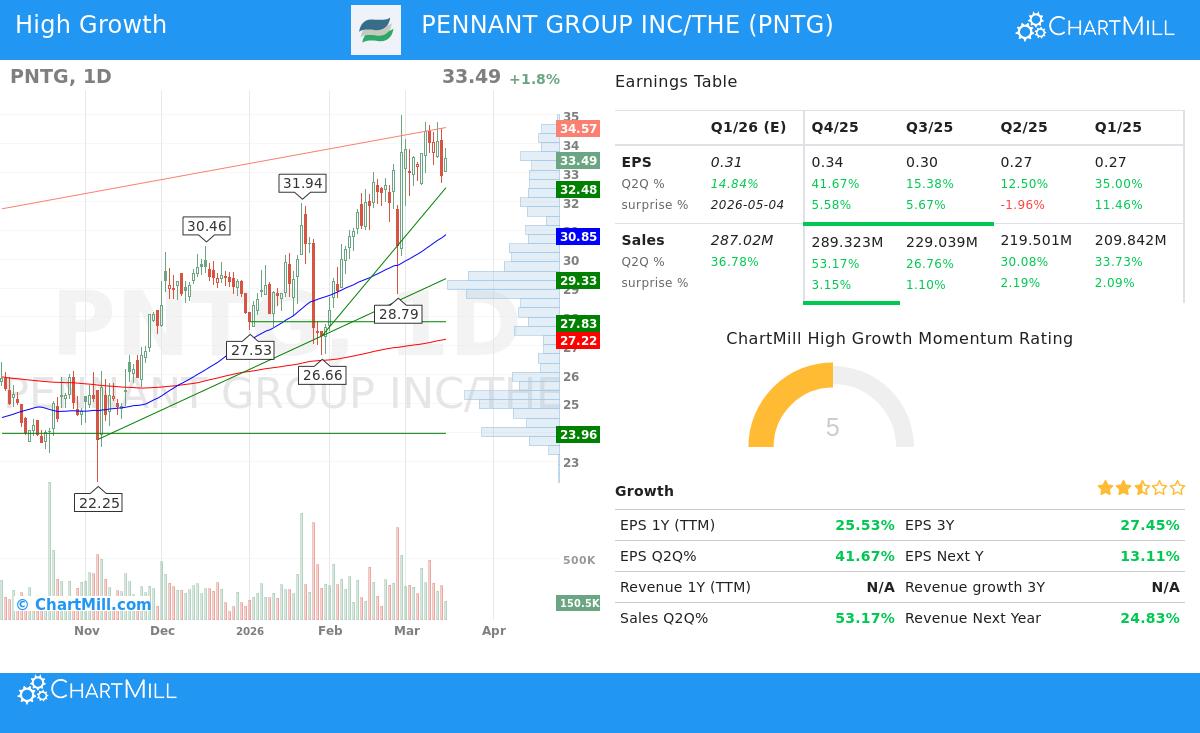 Daily chart of The Pennant Group Inc