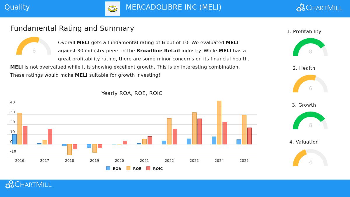 MercadoLibre Inc. (MELI) Stock Chart