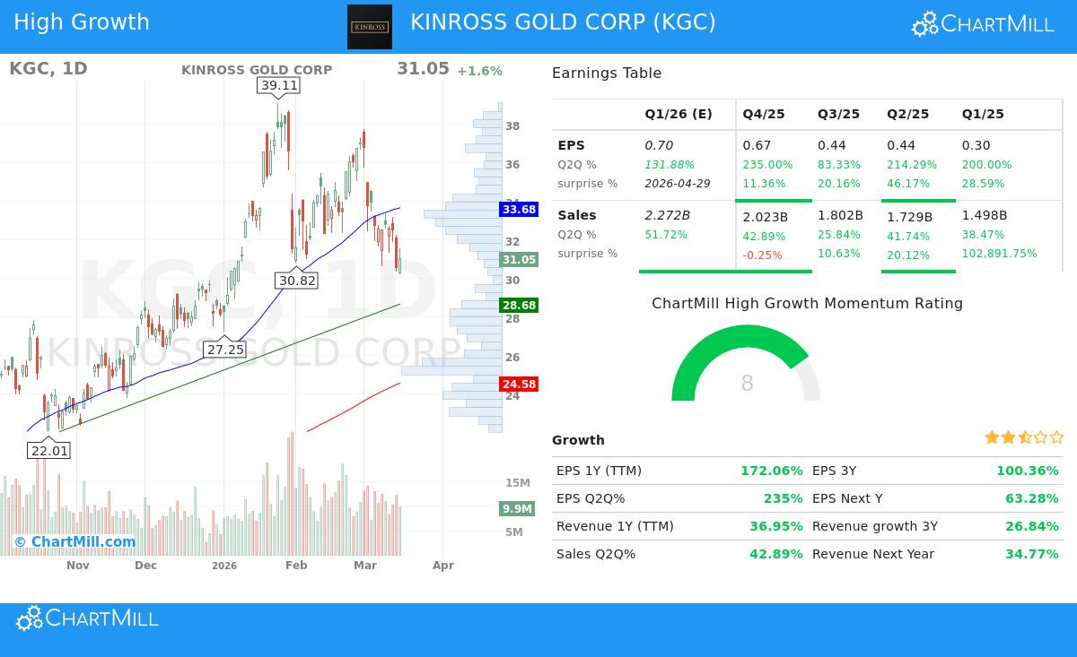 Kinross Gold Corp stock chart