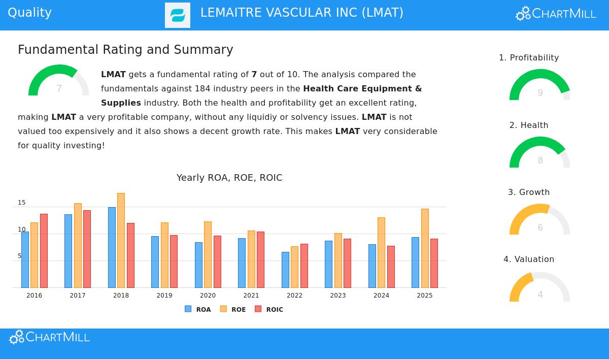 LeMaitre Vascular Inc (LMAT) Stock Chart