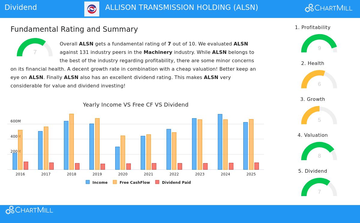 Allison Transmission Stock