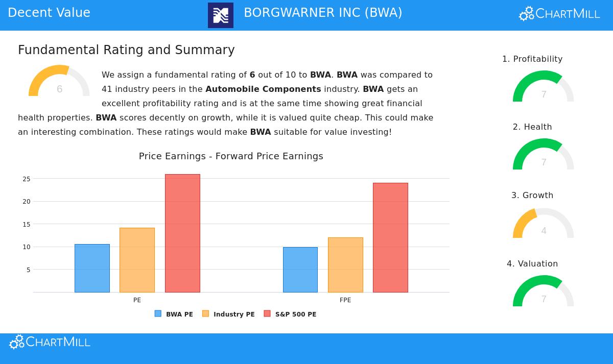 BorgWarner Inc. (BWA) Stock Chart