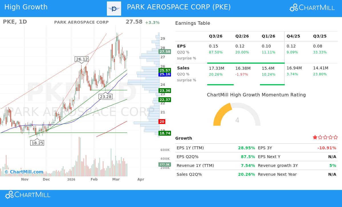 PARK AEROSPACE CORP stock chart