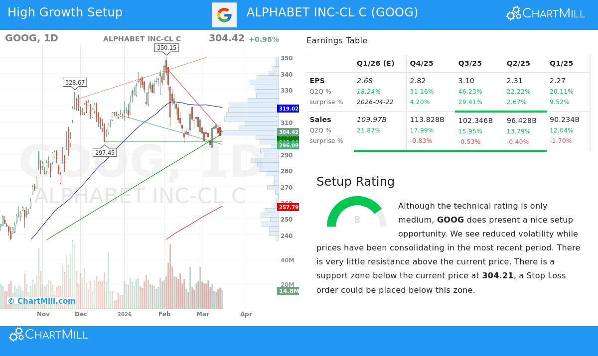 Alphabet Inc. GOOG Stock Chart