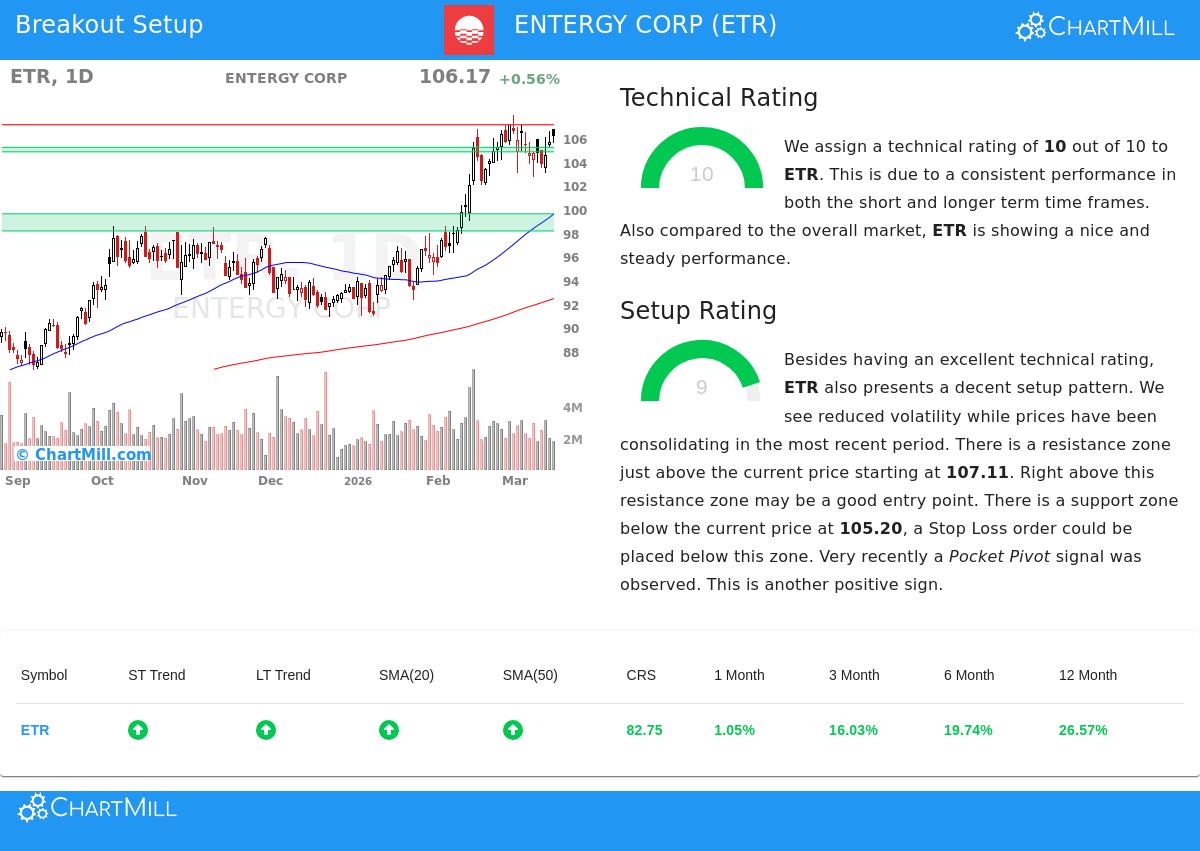 Entergy Corp stock chart