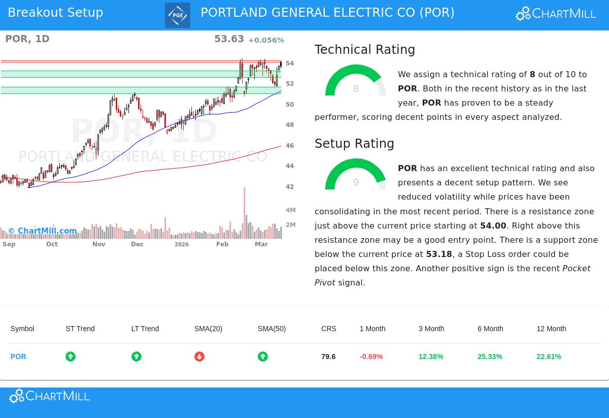 PORTLAND GENERAL ELECTRIC CO (POR) Stock Chart