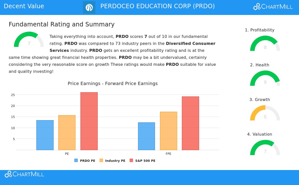 PERDOCEO EDUCATION CORP stock chart
