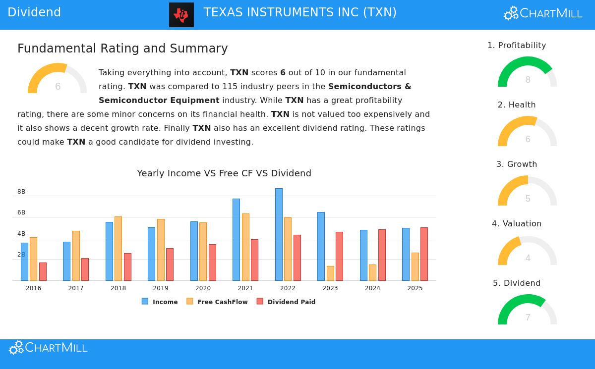 Texas Instruments Inc. (TXN) Stock