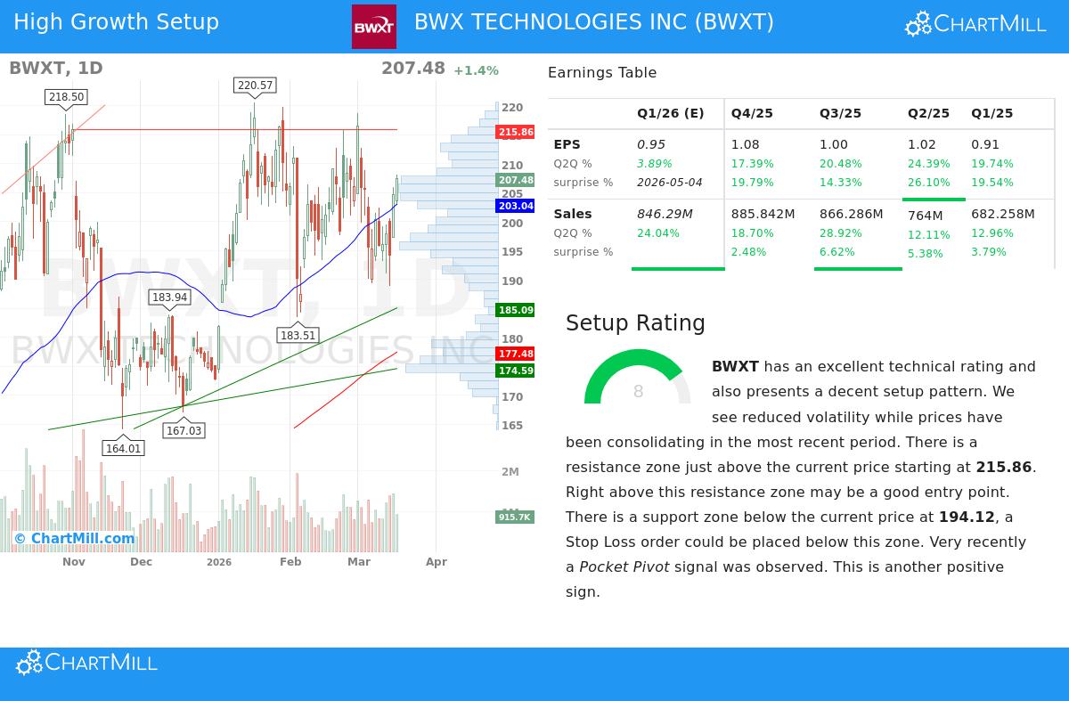 BWXT Stock Chart